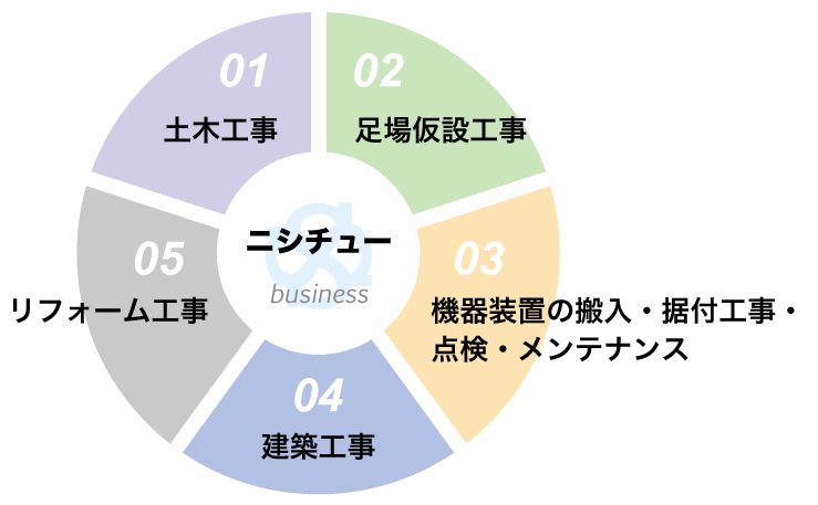 山口県防府市の株式会社ニシチューの事業内容